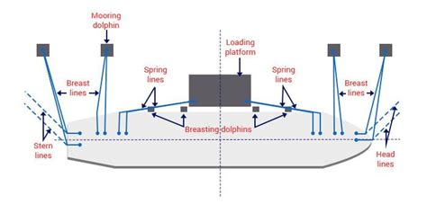 ship design minimum breaking load